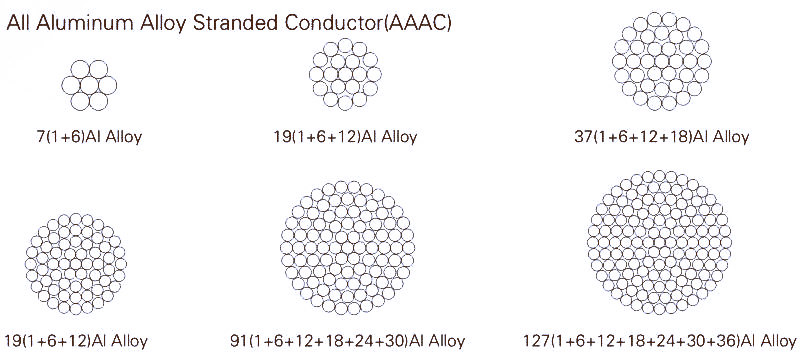 AAAC conductor 50mm2 100mm2 price list in Myanmar