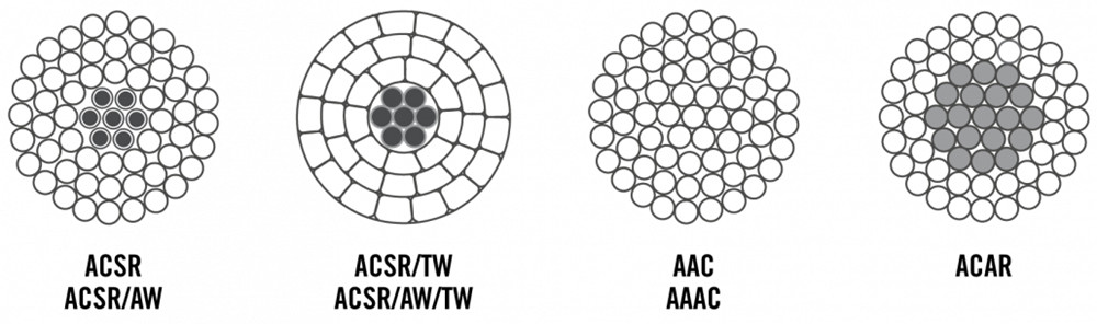 ACSR AAC ACAR overhead bare conductor type
